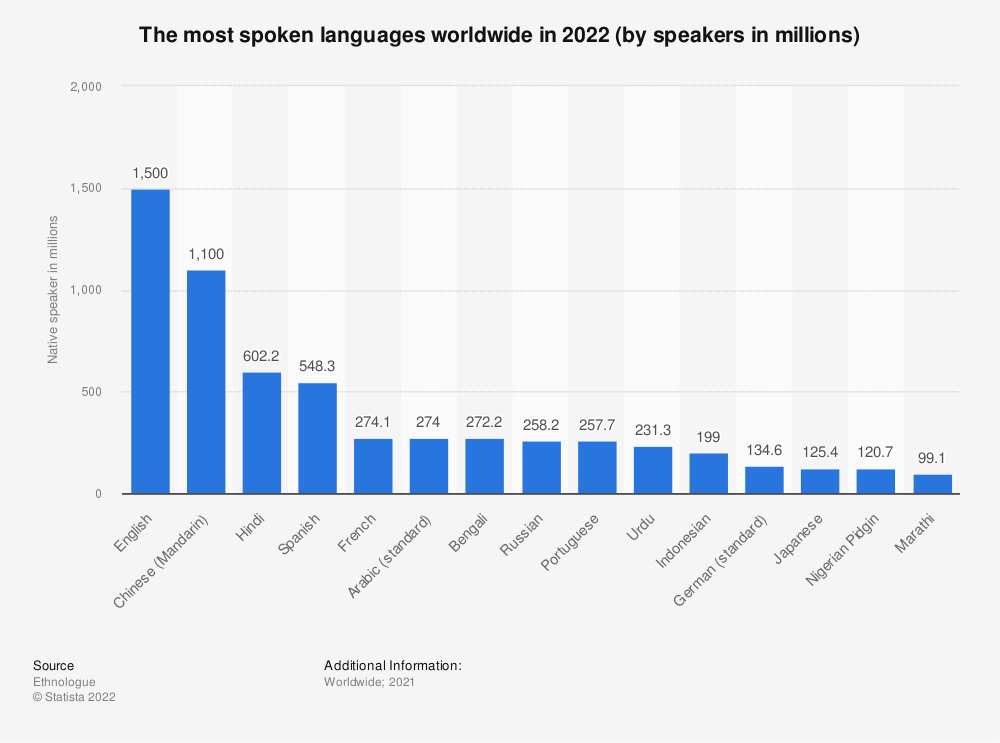Most spoken languages 2022