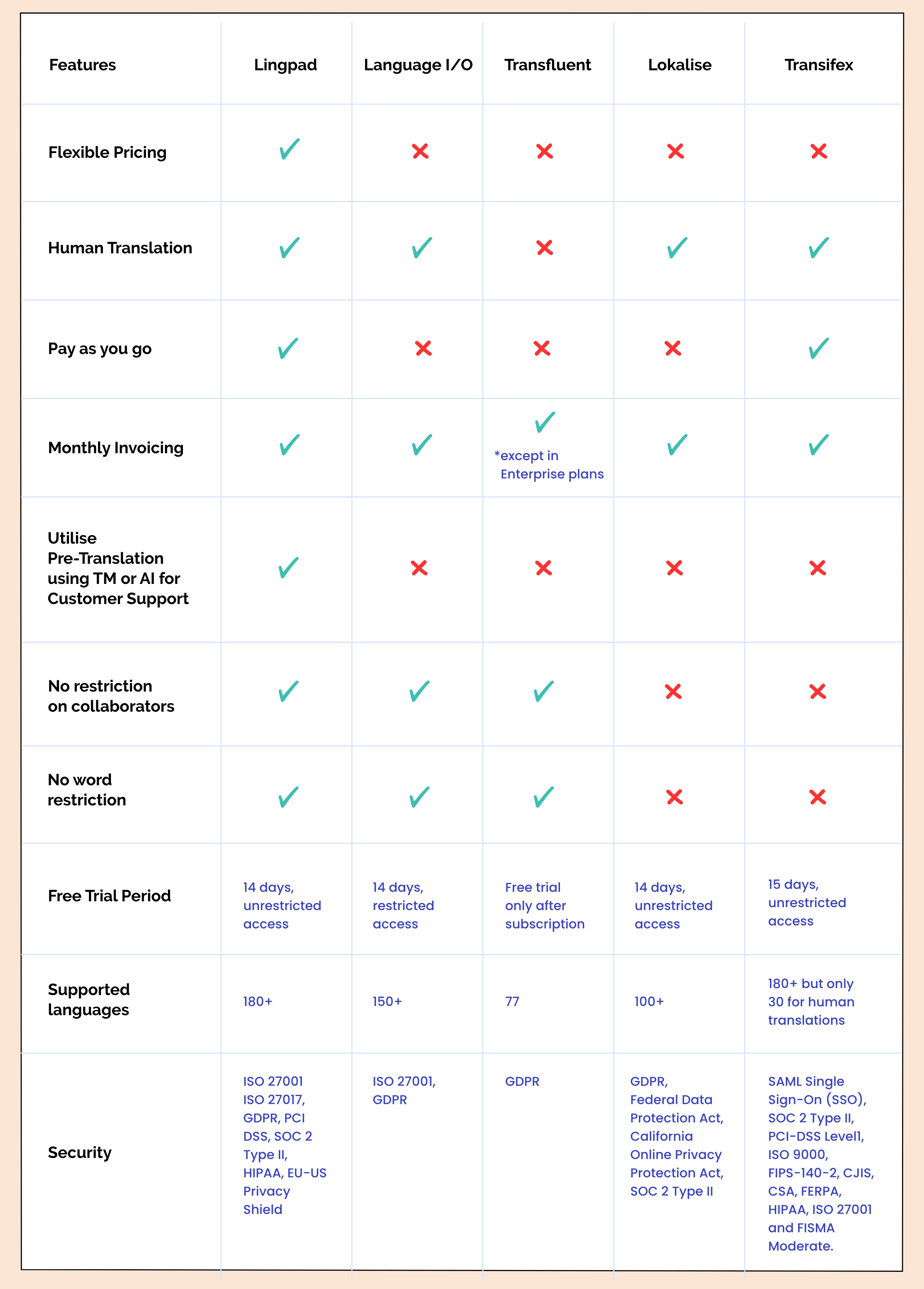 Unbabel Alternatives: comparison table
