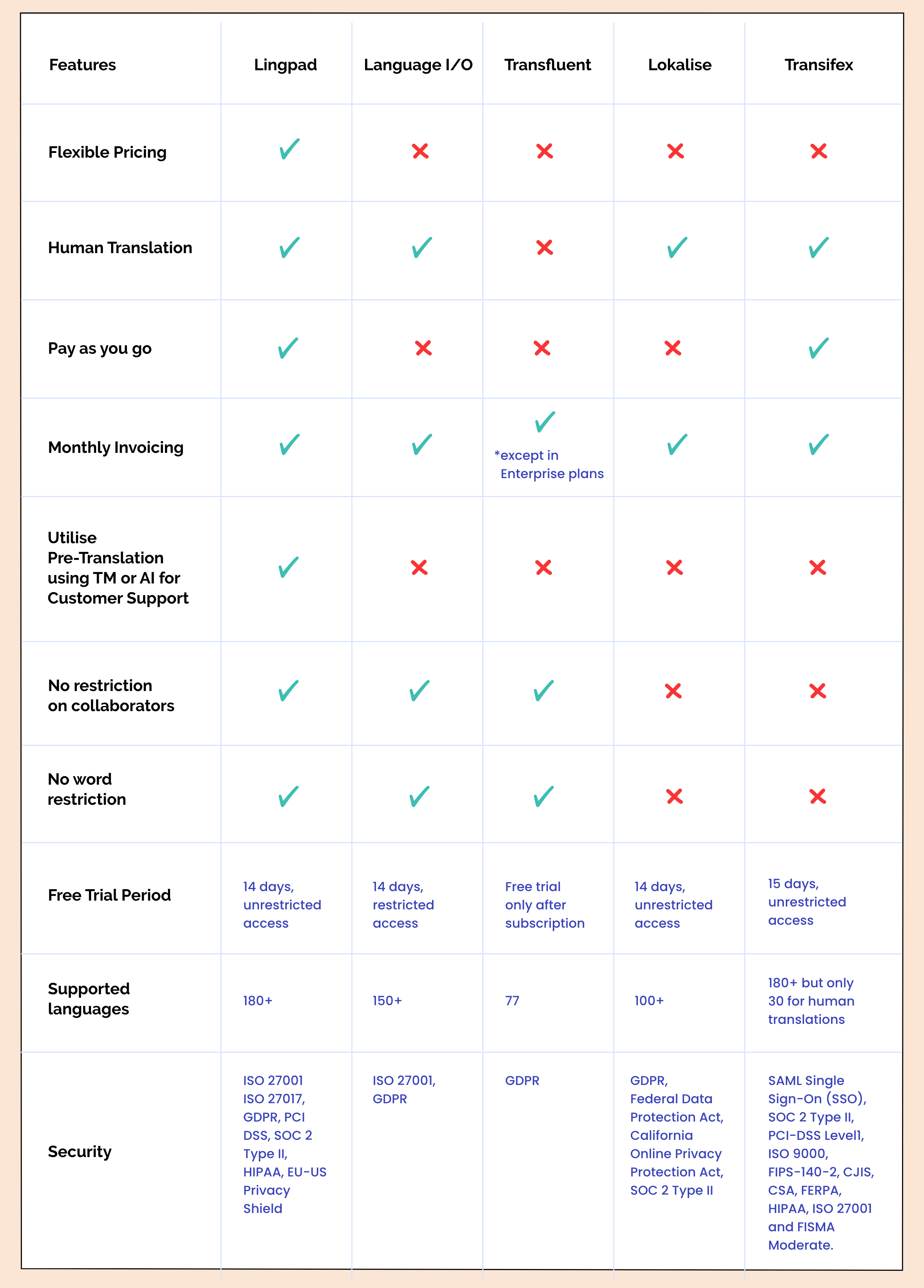 Unbabel Alternatives: Comparison Table